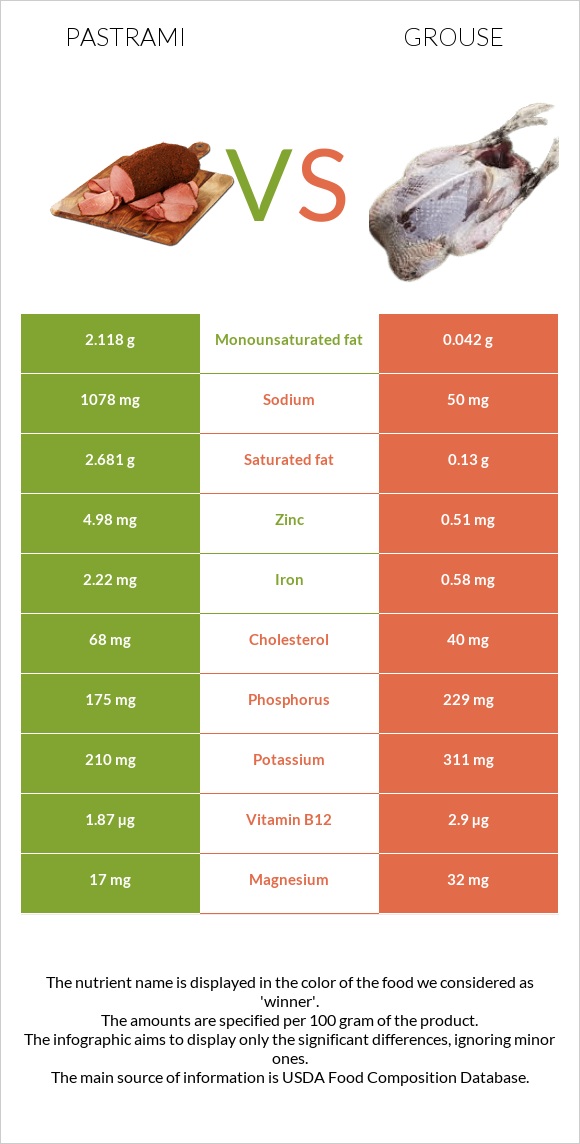 Pastrami vs Grouse infographic