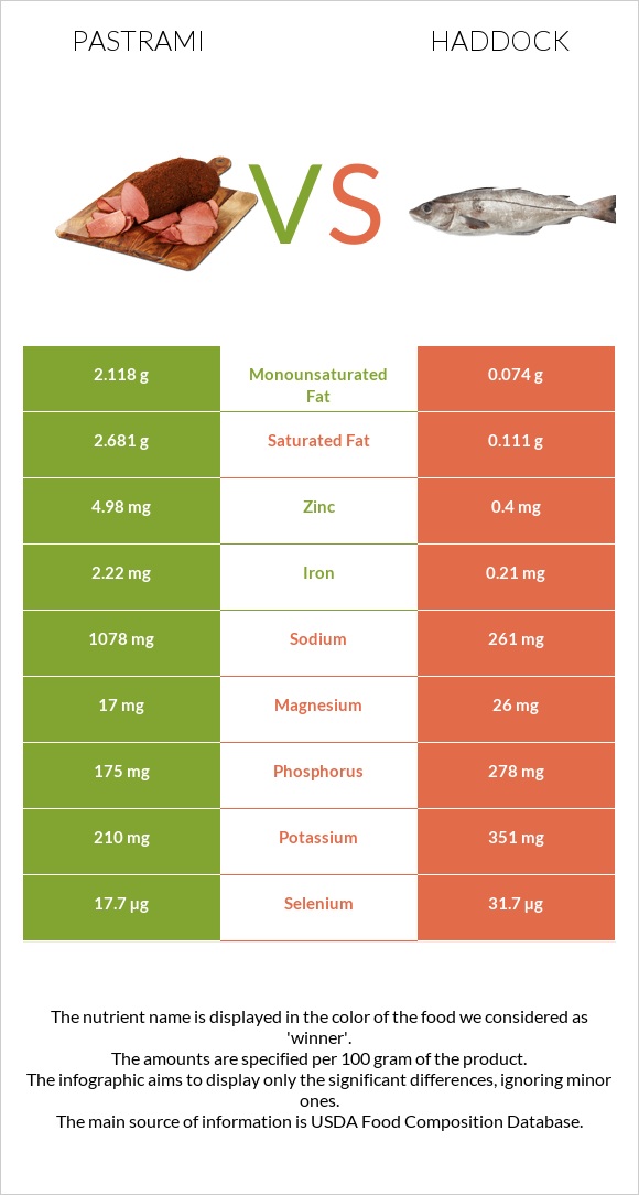 Pastrami vs Haddock infographic