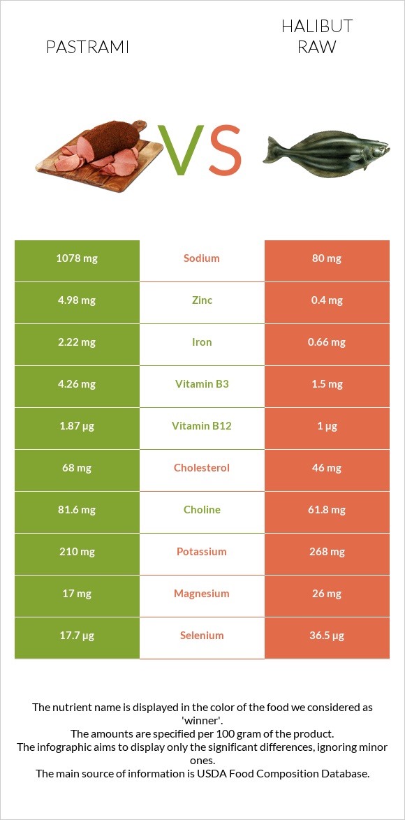 Pastrami vs Halibut raw infographic