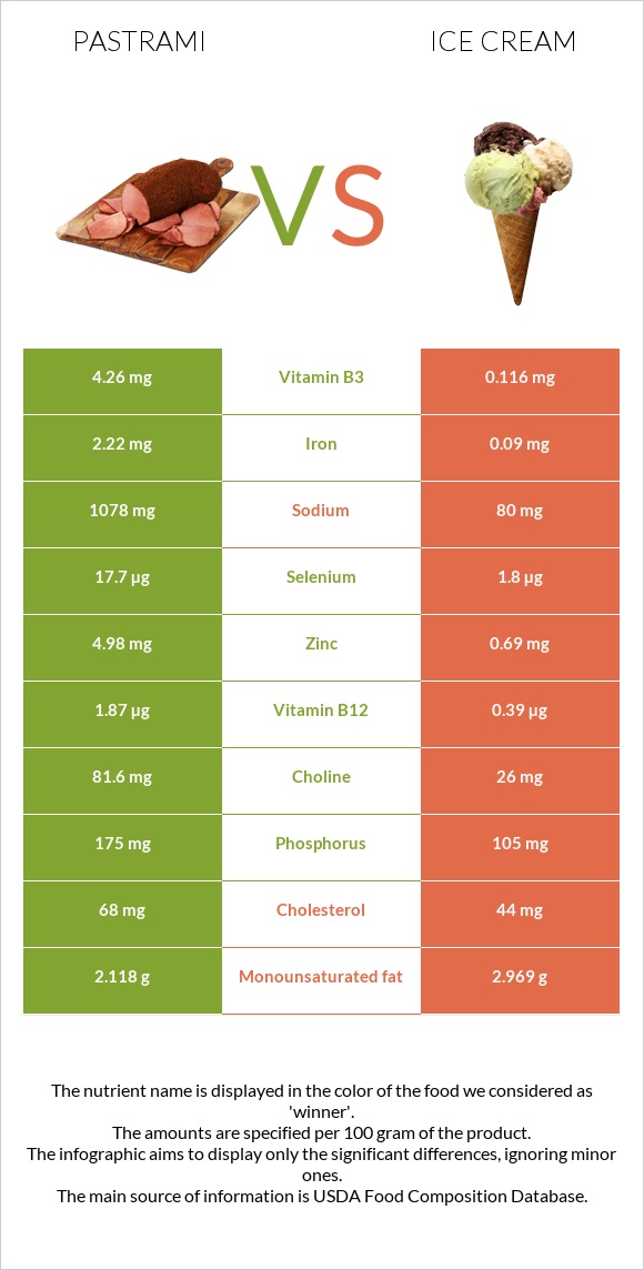 Pastrami vs Ice cream infographic