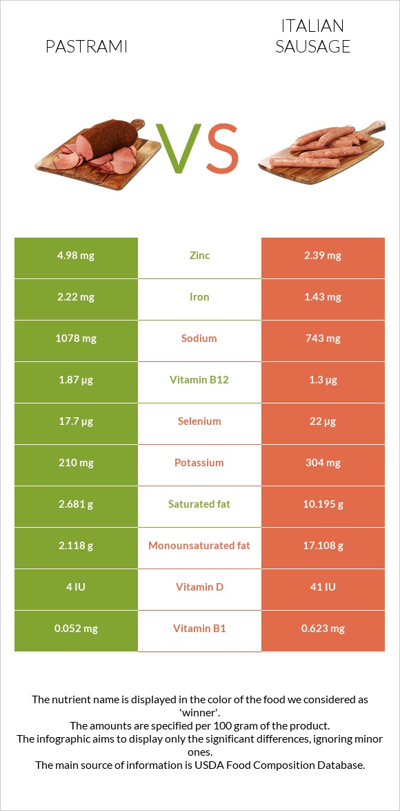 Pastrami vs Italian sausage infographic