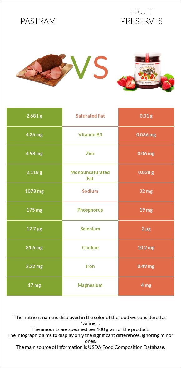 Pastrami vs Fruit preserves infographic