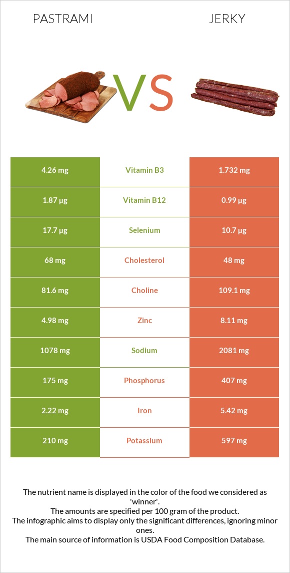 Pastrami vs Jerky infographic