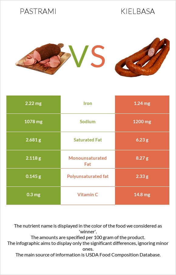 Pastrami vs Kielbasa infographic