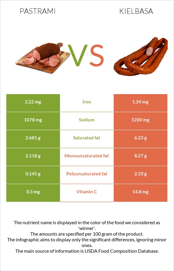 Պաստրոմա vs Երշիկ infographic