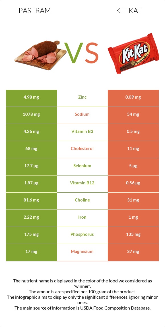 Pastrami vs Kit Kat infographic