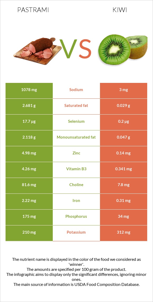 Pastrami vs Kiwi infographic