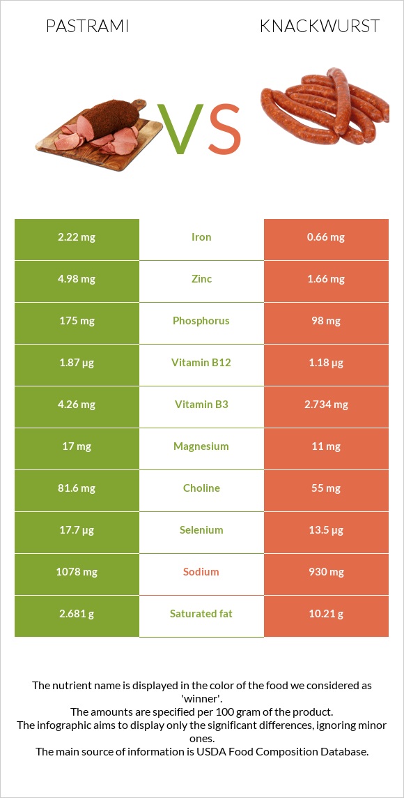 Պաստրոմա vs Knackwurst infographic