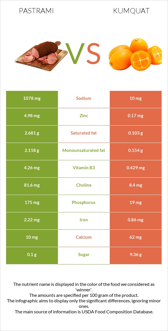 Pastrami vs Kumquat infographic