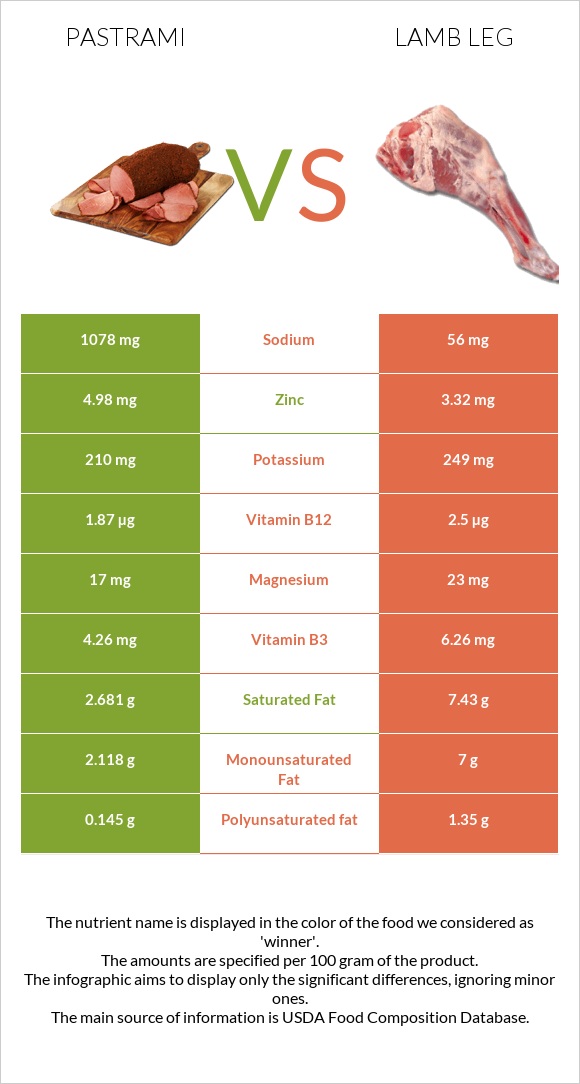 Pastrami vs Lamb leg infographic