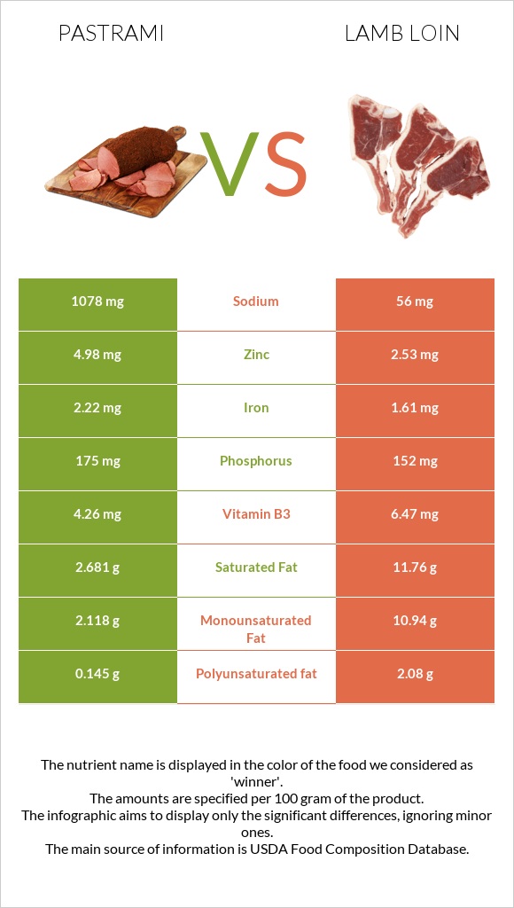 Pastrami vs Lamb loin infographic