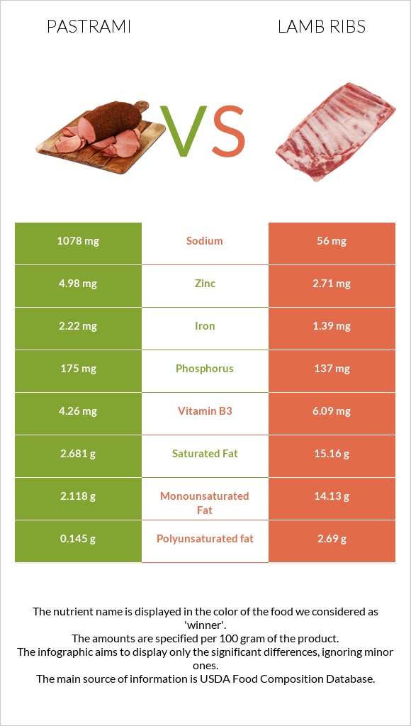 Pastrami vs Lamb ribs infographic