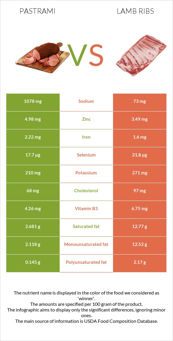 Pastrami vs Lamb ribs infographic