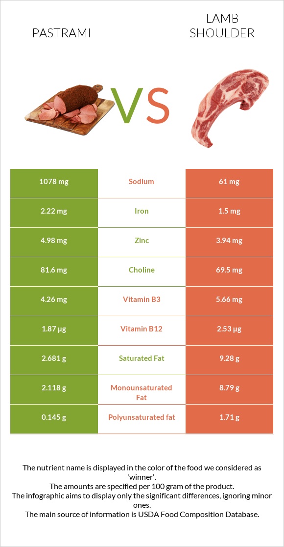 Pastrami vs Lamb shoulder infographic