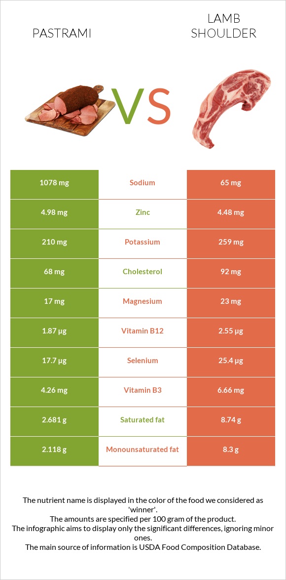 Pastrami vs Lamb shoulder infographic