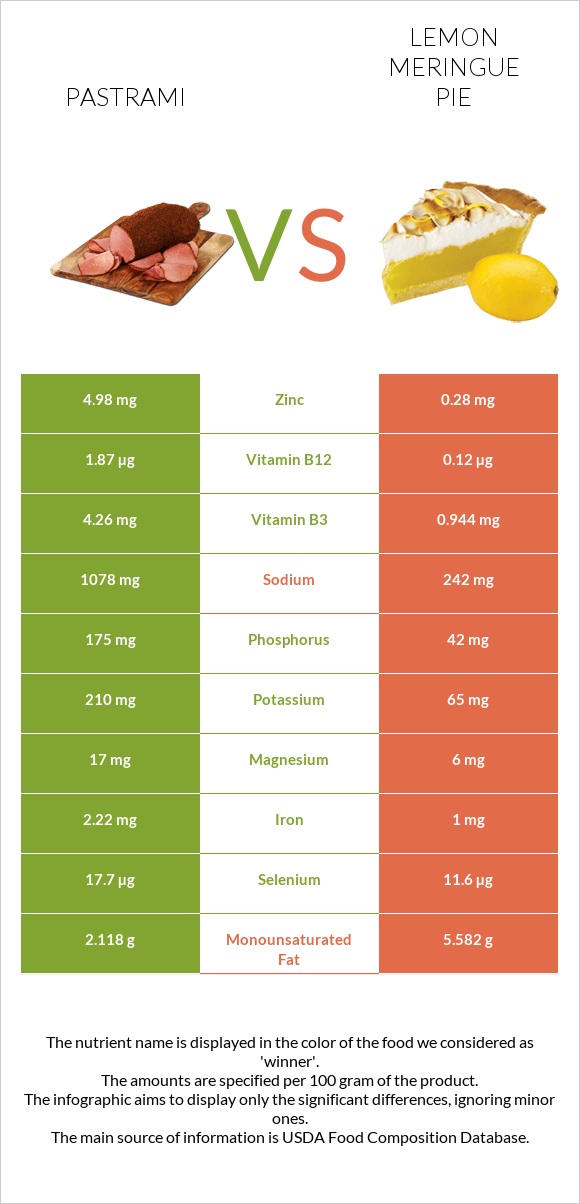 Pastrami vs Lemon meringue pie infographic
