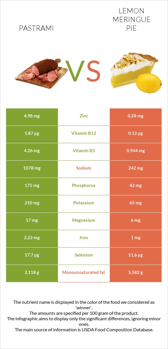 Pastrami vs Lemon meringue pie infographic