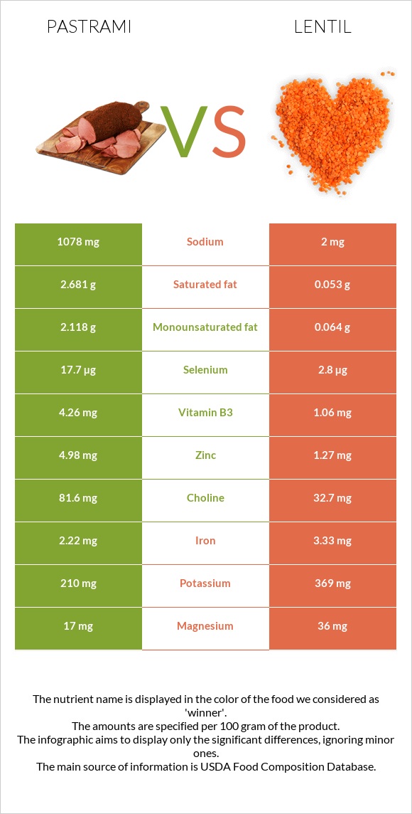 Pastrami vs Lentil infographic