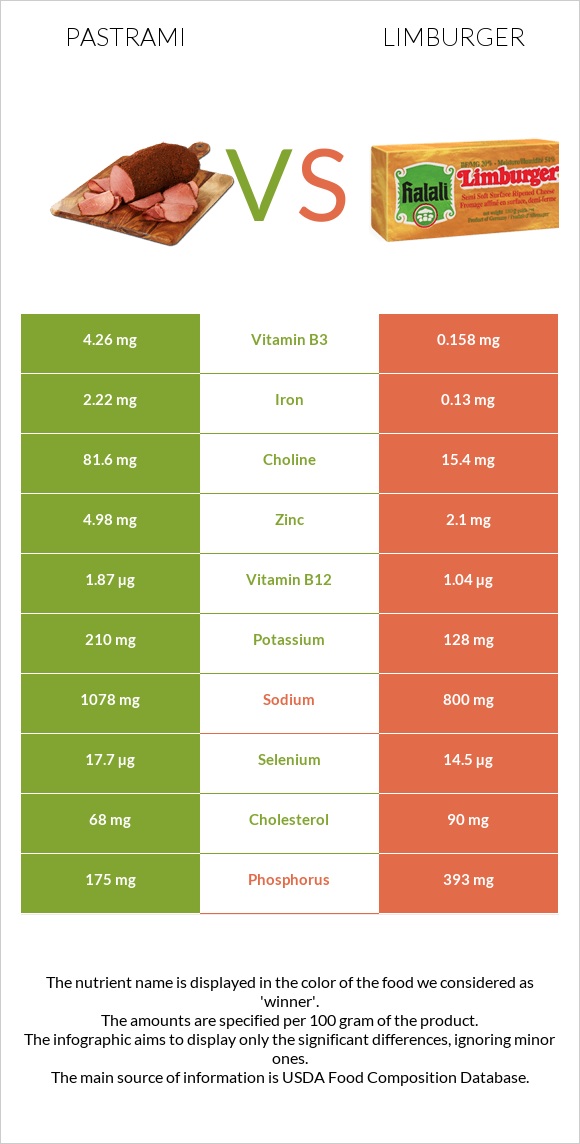 Pastrami vs Limburger infographic