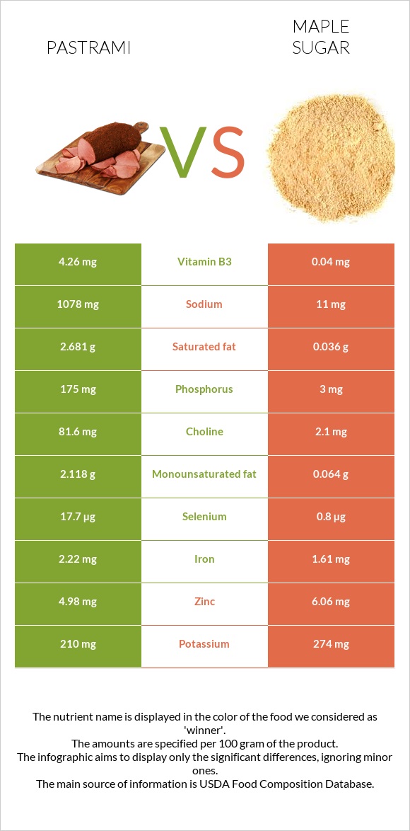 Պաստրոմա vs Թխկու շաքար infographic