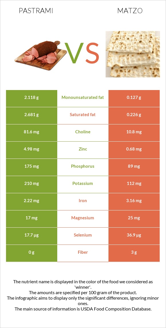 Pastrami vs Matzo infographic