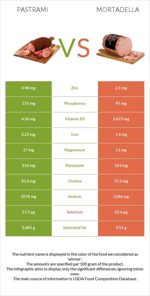 Pastrami vs Mortadella infographic