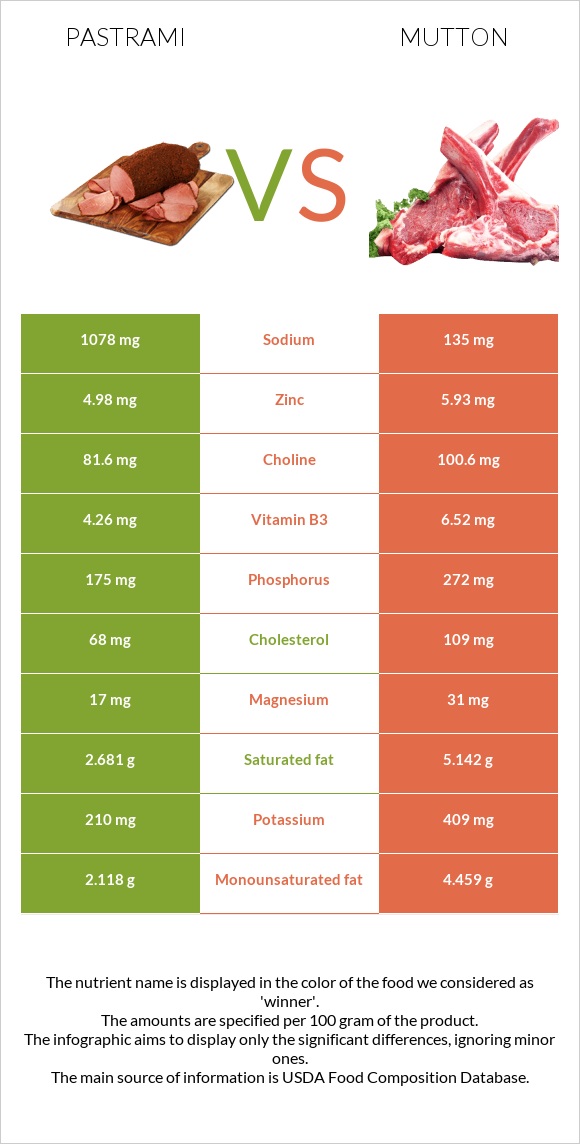 Պաստրոմա vs Ոչխարի միս infographic