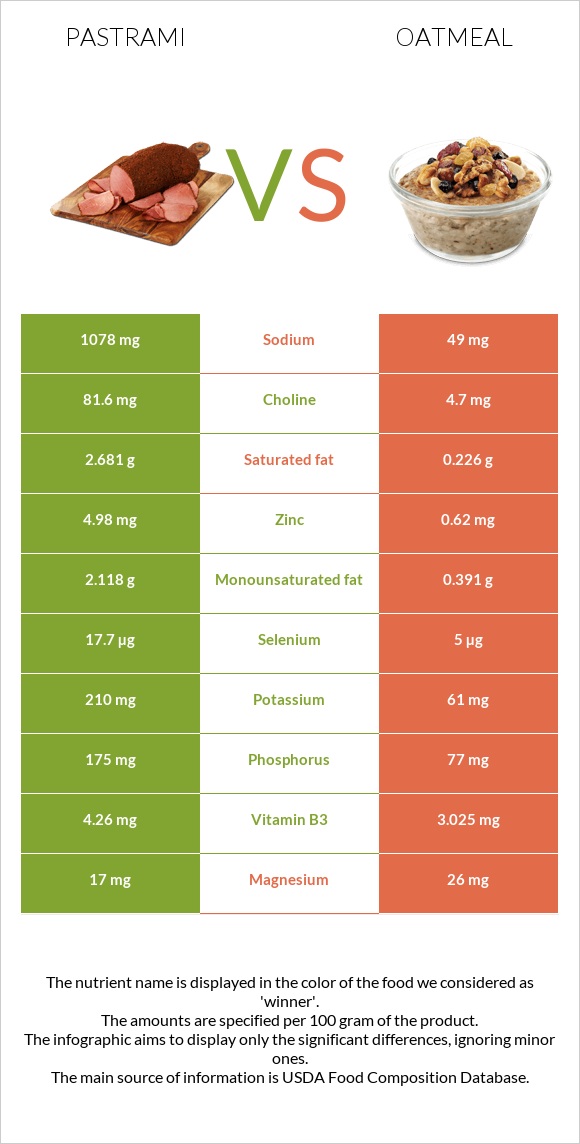 Pastrami vs Oatmeal infographic