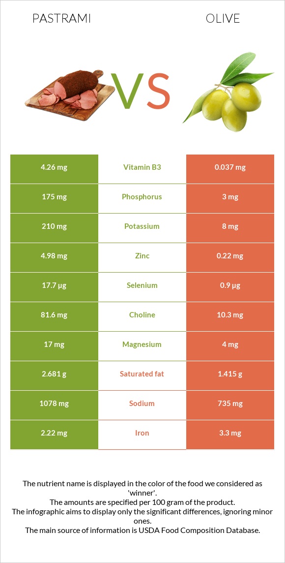 Pastrami vs Olive infographic