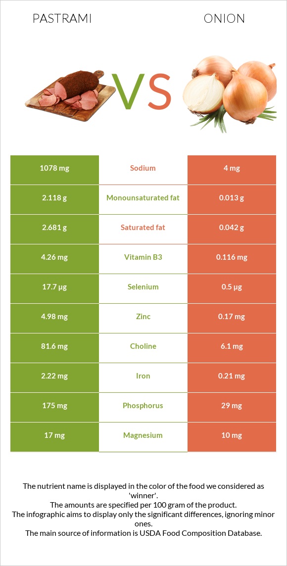 Pastrami vs Onion infographic