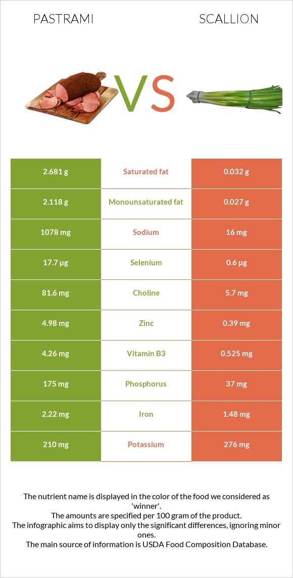 Պաստրոմա vs Կանաչ սոխ infographic