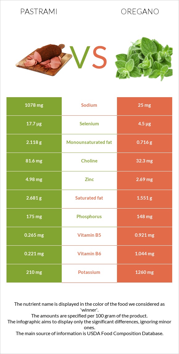 Պաստրոմա vs Վայրի սուսամբար infographic