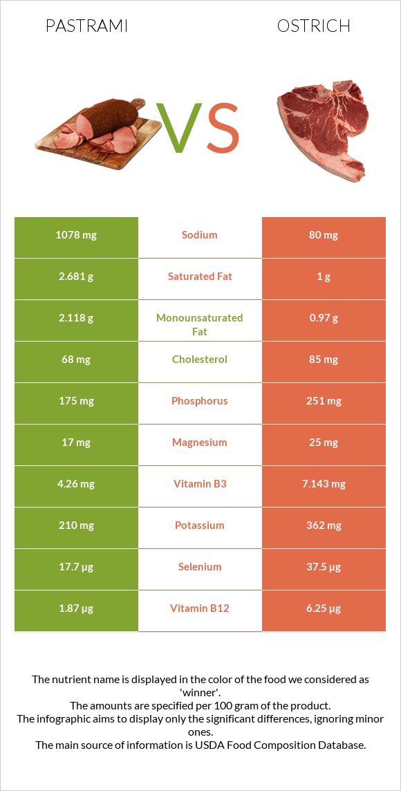 Pastrami vs Ostrich infographic