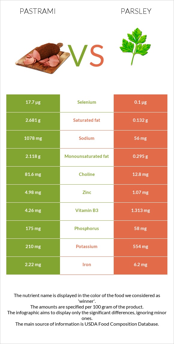 Pastrami vs Parsley infographic