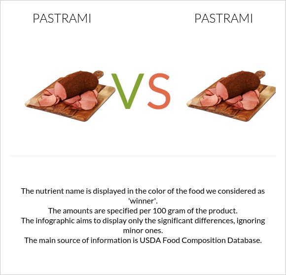 Pastrami vs Pastrami infographic
