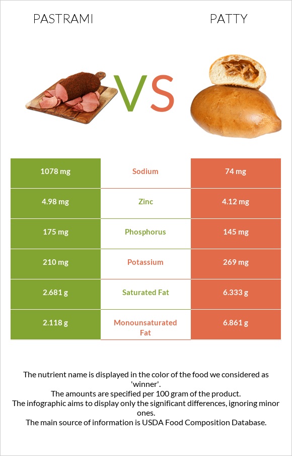 Pastrami vs Patty infographic
