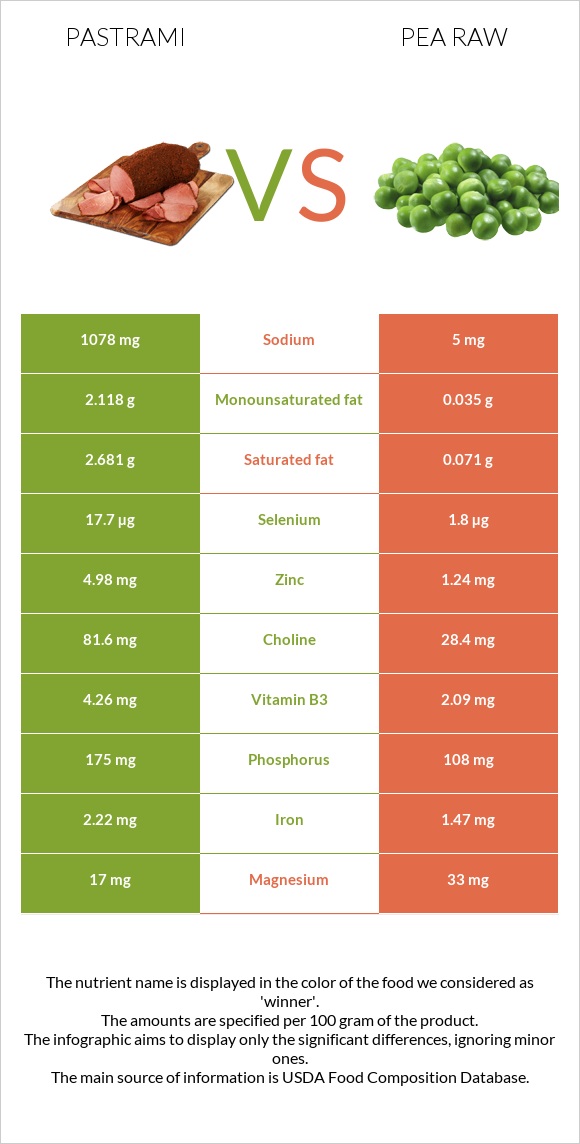 Pastrami vs Pea raw infographic