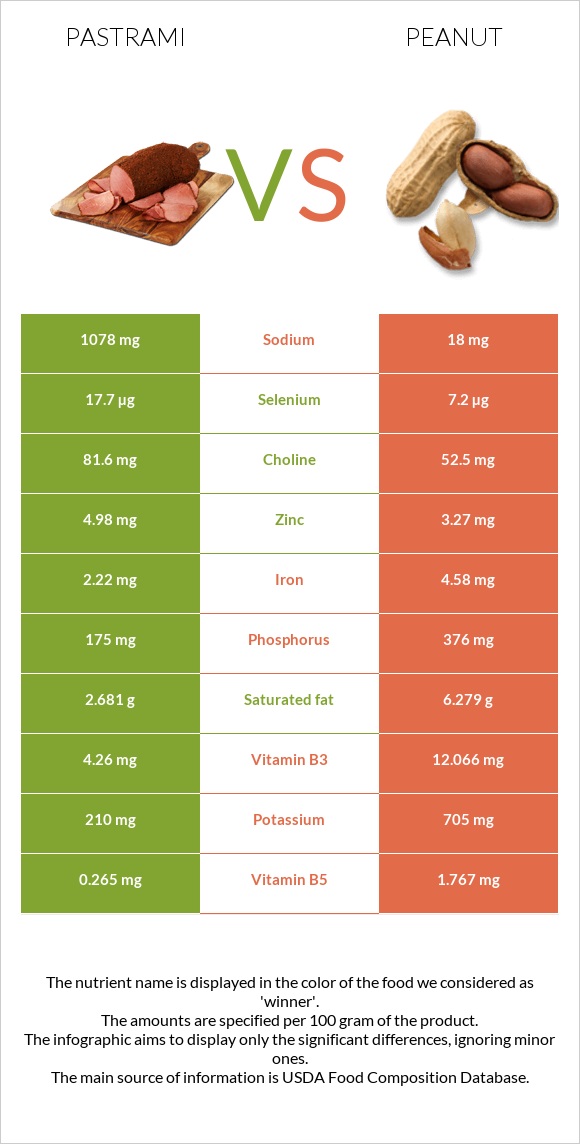 Պաստրոմա vs Գետնանուշ infographic