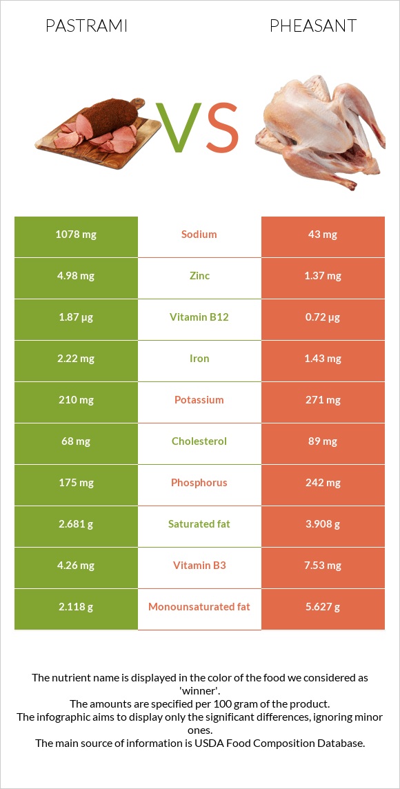 Պաստրոմա vs Փասիան infographic