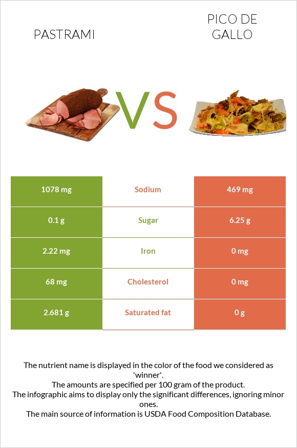 Pastrami vs Pico de gallo infographic