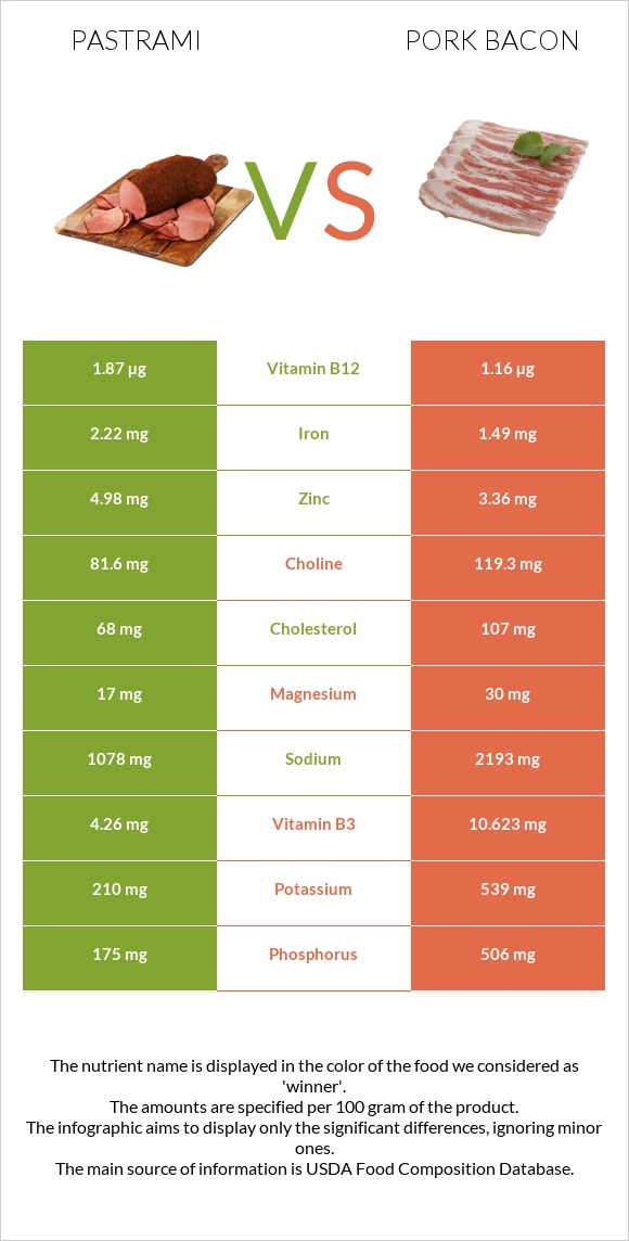 Պաստրոմա vs Խոզի բեկոն infographic