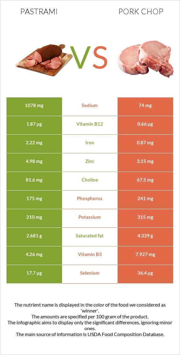 Pastrami vs Pork chop infographic