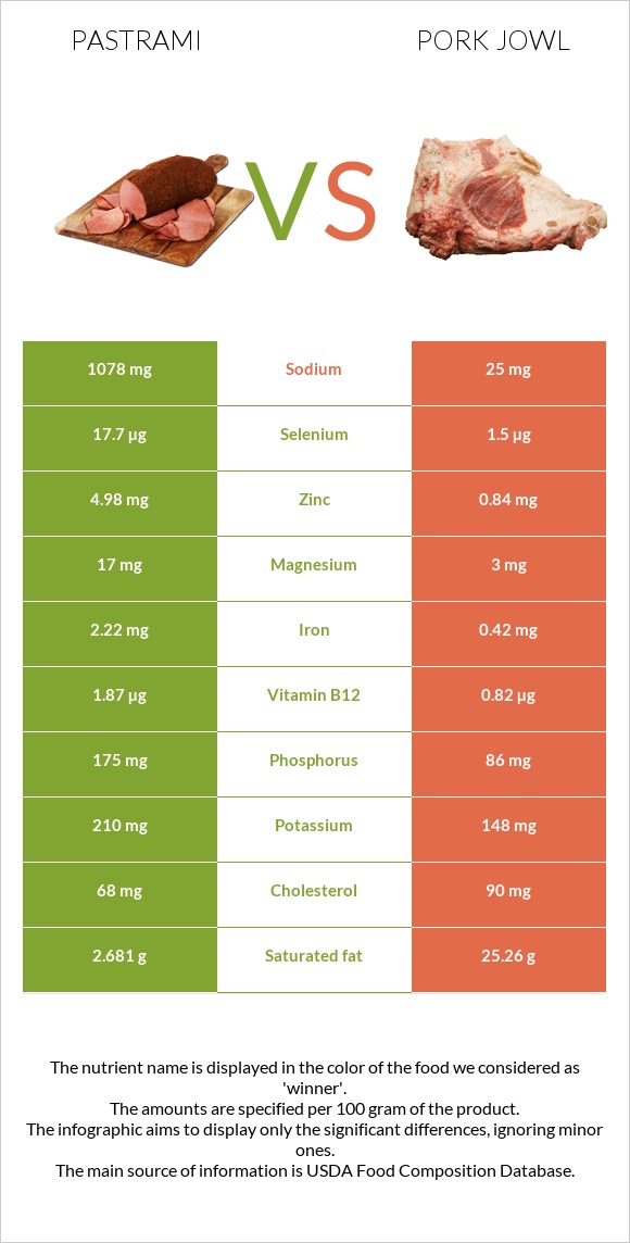 Pastrami vs Pork jowl infographic