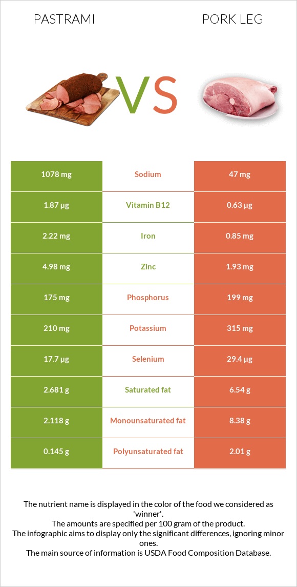 Pastrami vs Pork leg infographic