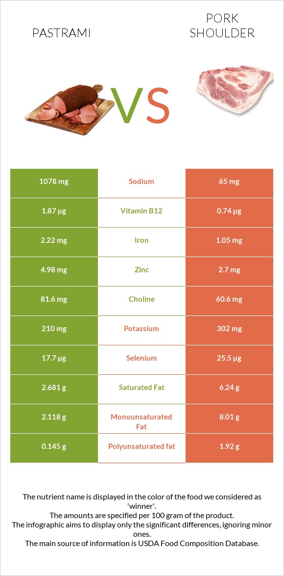 Pastrami vs Pork shoulder infographic