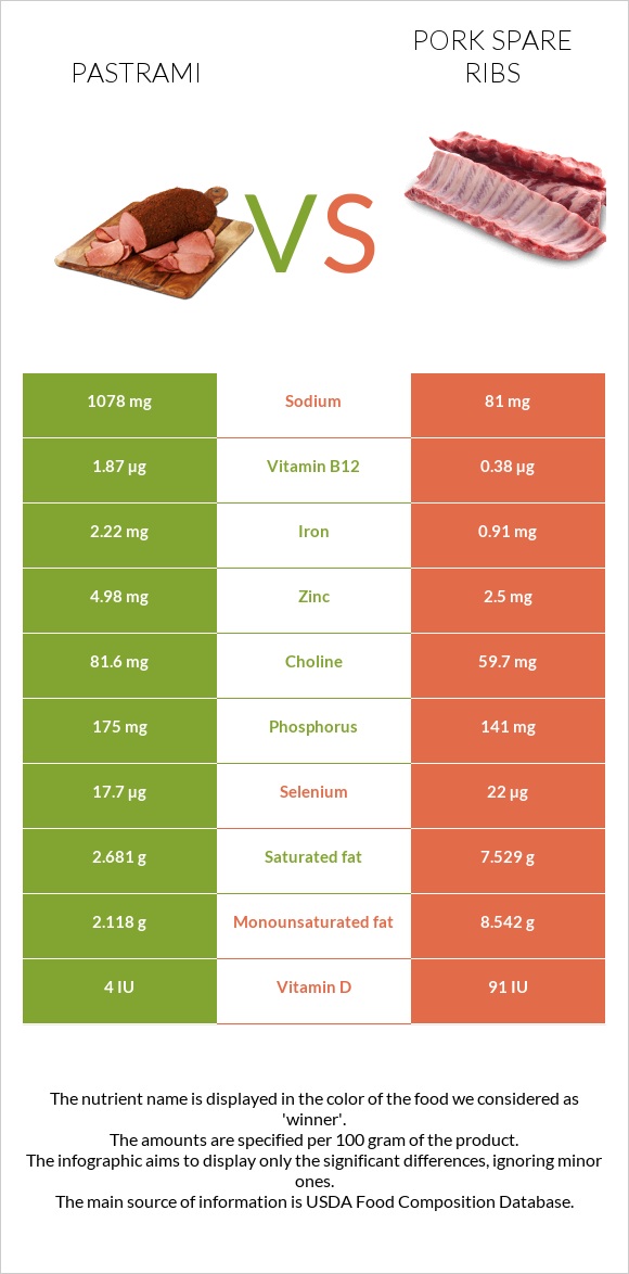 Pastrami vs Pork spare ribs infographic