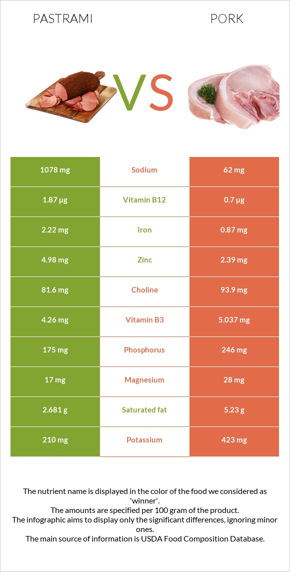 Pastrami vs Pork infographic