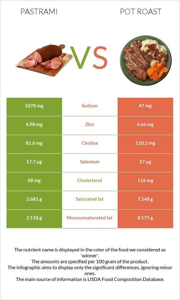 Պաստրոմա vs Կճուճի մեջ կարմրացրած միս infographic