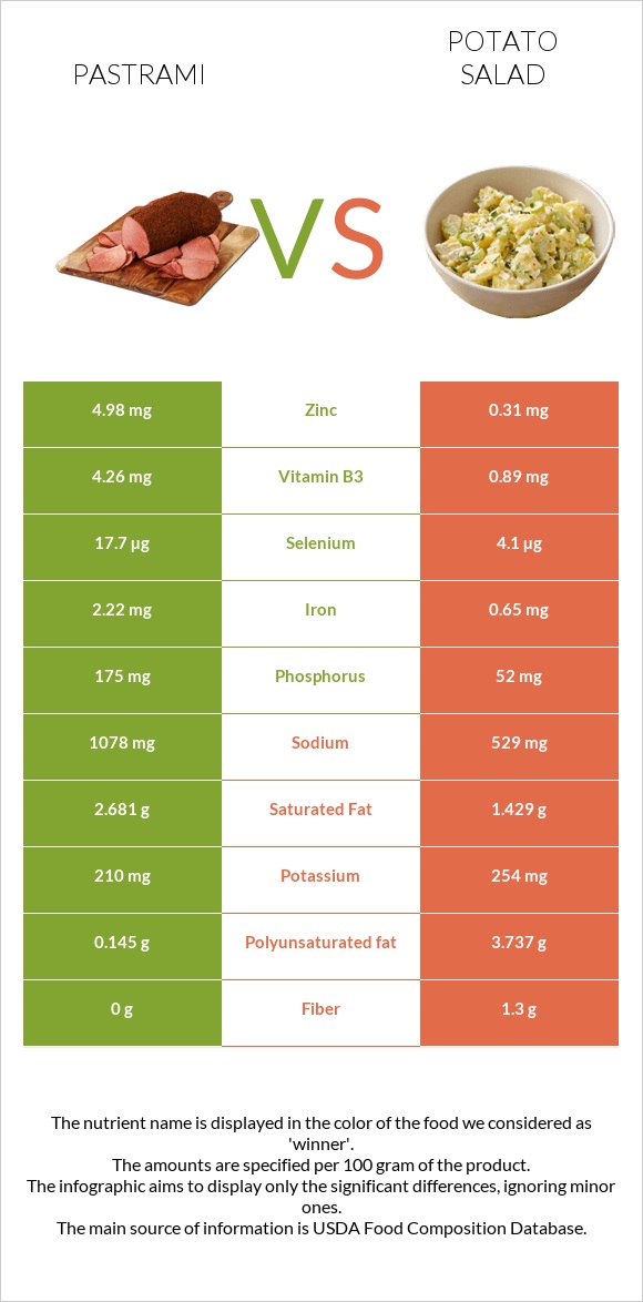 Պաստրոմա vs Կարտոֆիլով աղցան infographic