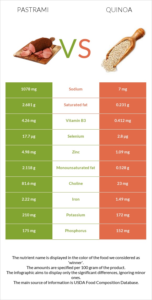 Pastrami vs Quinoa infographic